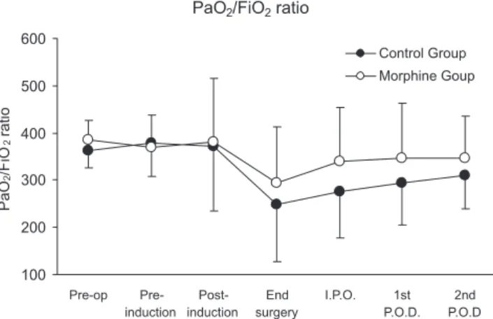 Figure 3 - Cumulative morphine consumption between groups (means ±  SEM). P-values at 18 and 24 hours were 0.0373 and 0.0283, respectively