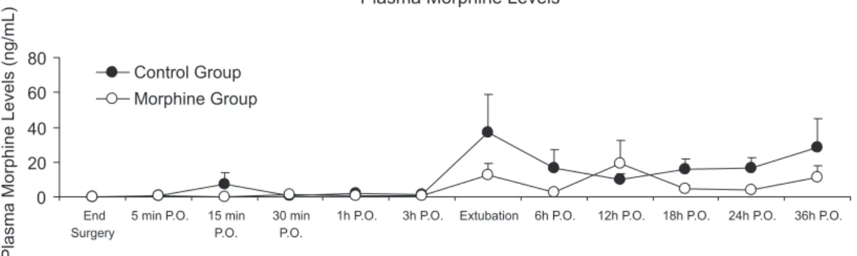 Figure 4 - Plasma Morphine Levels between groups, p-value=0.029 at 24 hours. Mann-Whitney, *p<0.05