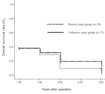 Figure  2  -  Overall  survival  rates  comparing  patients  whose  serum  CEA  levels remained high for unknown reasons and those whose levels returned  to normal after surgery