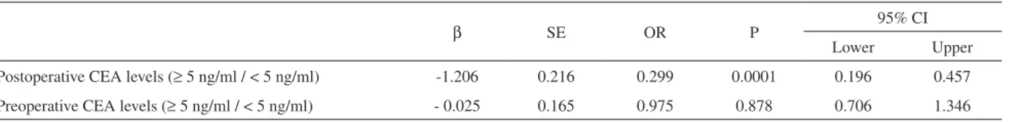 Table 6 - Multivariate analysis of factors releated to survival in CRC patients