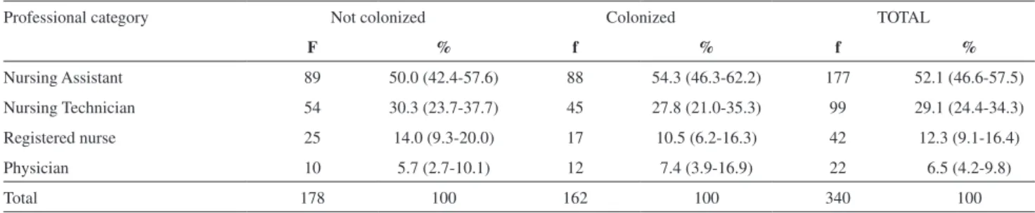 Table 2 - Distribution of participants according to working sector and colonization by S