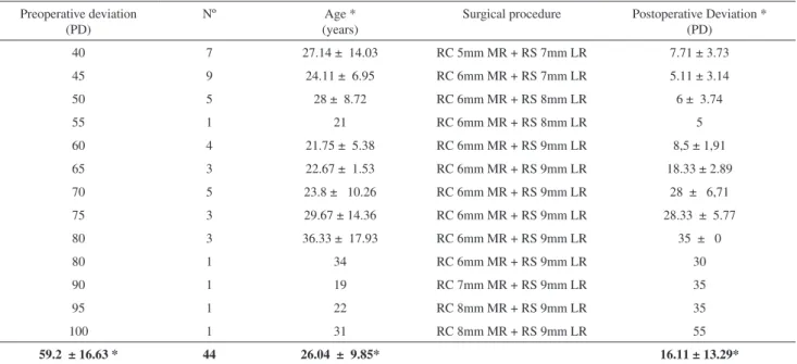 Table 1 - Characteristics of group 1 (esotropia)