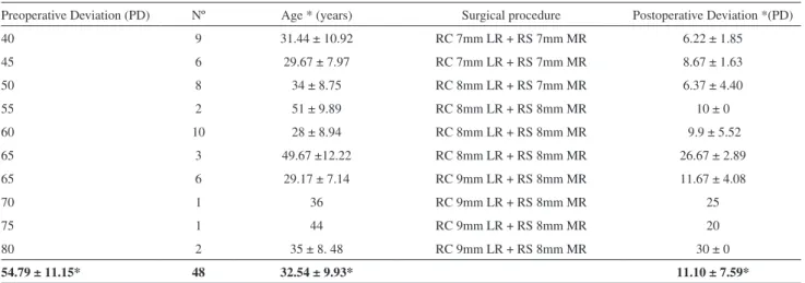 Table 3 - Group 1 patients (esotropia) who underwent a second procedure