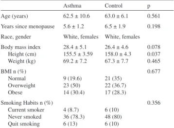 Table 2 - Asthma-related parameters and pulmonary function  test values for asthma patients