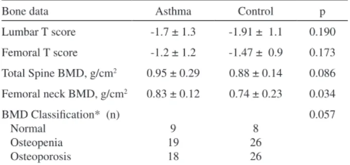 Table  4  -  Relationship  between  asthma  severity,  ICS  and  BMD Lumbar spine T-score Femoral neck T-score p
