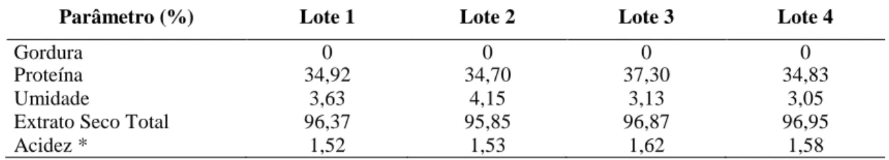 Tabela  4:  Teores  percentuais  médios  de  componentes  físico-químicos  e  acidez  titulável  de  quatro lotes de leite em pó desnatado 