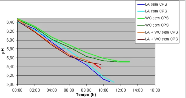 Figura  3:  Médias  de  três  repetições  de  pH  durante  a  fermentação  de  leites  desnatados  esterilizados, adicionados de Lactobacillus acidophilus (LA), Weissella confusa (WC) e as duas  culturas (LA+WC), sem e com concentrado protéico de soro (CPS