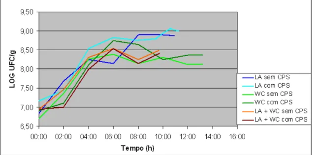Figura 5: Médias de três repetições das contagens (log UFC/g) durante a fermentação de leites  desnatados  esterilizados  adicionados  de  Lactobacillus  acidophilus  (LA),  Weissella  confusa  (WC) e as duas culturas (LA + WC) sem e com concentrado protéi