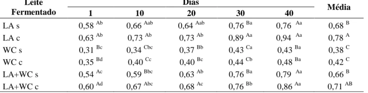 Tabela  6:  Resultados  médios  percentuais  de  quatro  repetições  de  acidez  titulável  de  leites  desnatados  esterilizados,  fermentados  por  Lactobacillus  acidophilus,  Weissella  confusa  e 