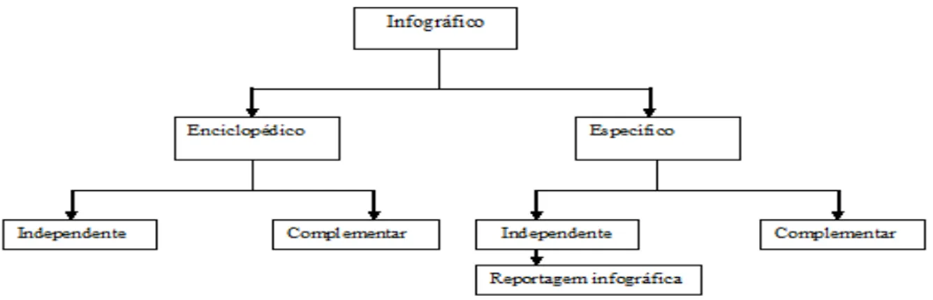 Figura 1  – Tipos de infográfico – Fonte Teixeira (2007, p. 114-115) 