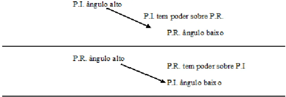 Figura 3  – Relação de ângulo vertical - Com base em Kress e van Leeuwen (2006)  f)   Relação dos ângulos vertical e horizontal - Objetividade 