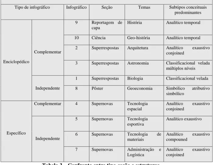 Tabela 3  – Confronto entre tipo-seção e estruturas 