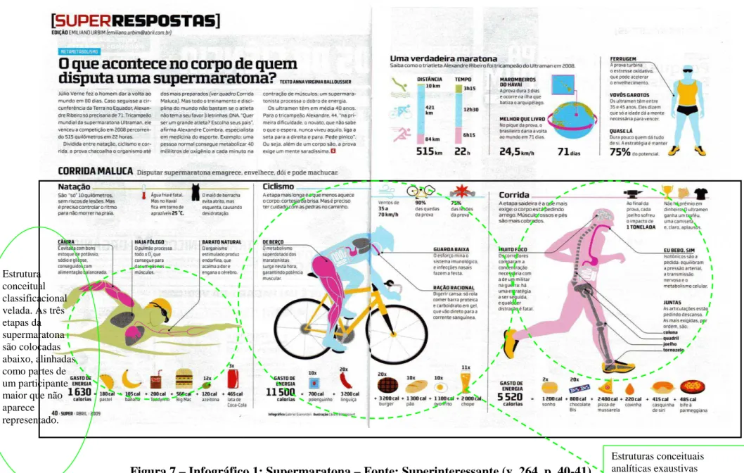 Figura 7  – Infográfico 1: Supermaratona – Fonte: Superinteressante (v. 264, p. 40-41)Estrutura conceitual classificacional velada