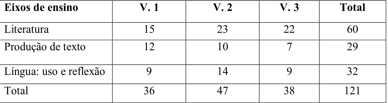 TABELA 1: Número de atividades por volume, em cada um dos eixos de ensino versão 2009  Eixos de ensino              V