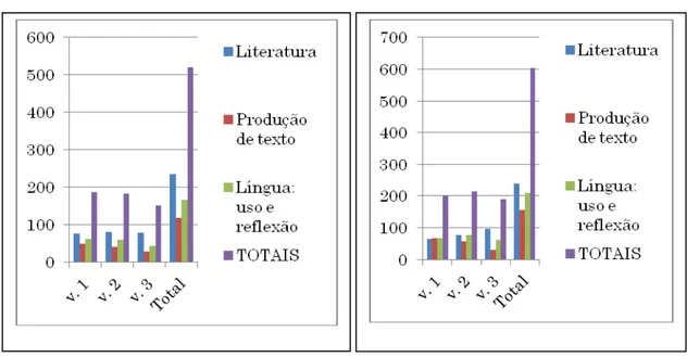 GRÁFICO 1: Número de textos na versão 2009      GRÁFICO 2: Número de textos na  versão 2012 