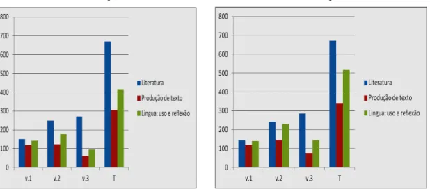 GRÁFICO 3: Número de questões na versão 2009     GRÁFICO 4: Número de questões na versão 2012