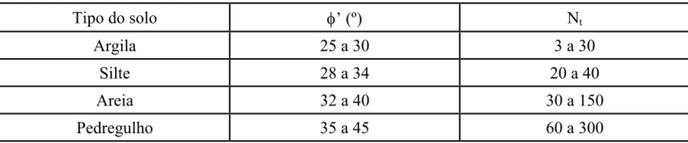 Tabela 2.7  Faixa de variação do coeficiente N t  (Fellenius, 2002).  Tipo do solo  φ’ (º)  N t Argila  25 a 30  3 a 30  Silte  28 a 34  20 a 40  Areia  32 a 40  30 a 150  Pedregulho  35 a 45  60 a 300 
