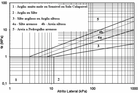 Figura 2.8 Sistema de classificação - Eslami &amp; Fellenius (1997, 2002). 