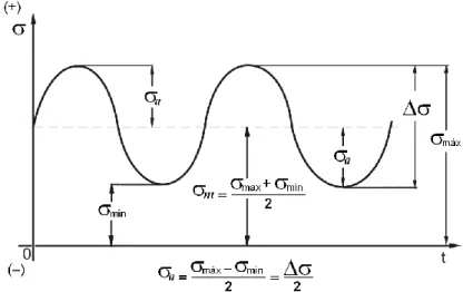 Figura 2.4 – Representação clássica dos ciclos de tensão  Onde o intervalo de tensões Δσ é definido como 