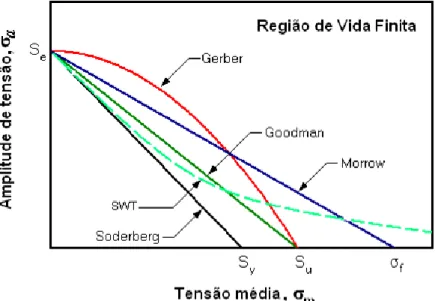 Figura 2.8 – Gráfico comparativo dos modelos Gerber, Goodman, Soderberg, Morrow e SWT [37] 