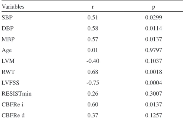 Table  4  -  Pearson’s  linear  correlation  between  LVFS  and  study variables Variables r p SBP 0.51 0.0299 DBP 0.58 0.0114 MBP 0.57 0.0137 Age 0.01 0.9797 LVM -0.40 0.1037 RWT 0.68 0.0018 LVFSS -0.75 0.0004 RESISTmin 0.26 0.3007 CBFRe i 0.60 0.0137 CBF