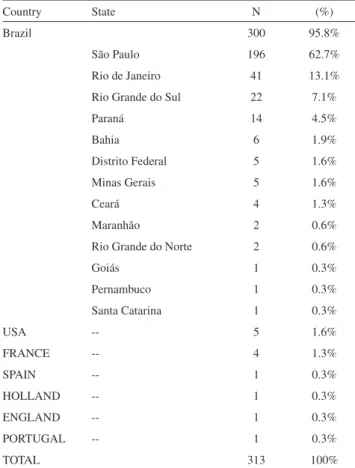 Table 2 - Classification of abstracts according to country and Brazilian  state of origin