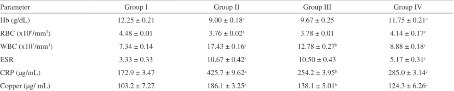 Table 2 - Effect of Aspirin (group III) and  J. gendarussa extract (group IV) on hematological parameters in normal and  collagen-induced arthritic rats