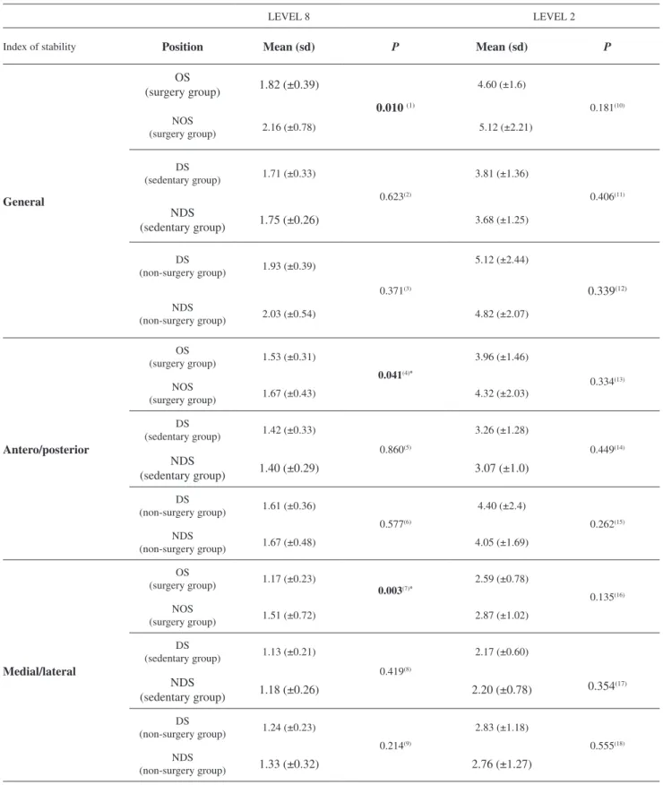Table 1 - Intragroup comparison of the center of gravity dislocation and postural balance in the Surgery Group (OS versus  NOS), Non-surgery Group (DS versus NDS), and Sedentary Group (DS versus NDS) at  stability levels 8 and 2 