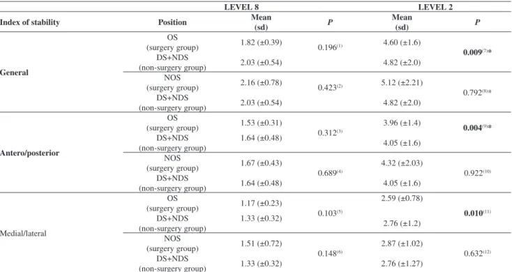 Table 2 - Intergroup comparison of the center of gravity dislocation and postural balance of the Surgery Group (OS and  NOS) versus the Non-surgery group (DS and NDS) at stability levels 8 and 2