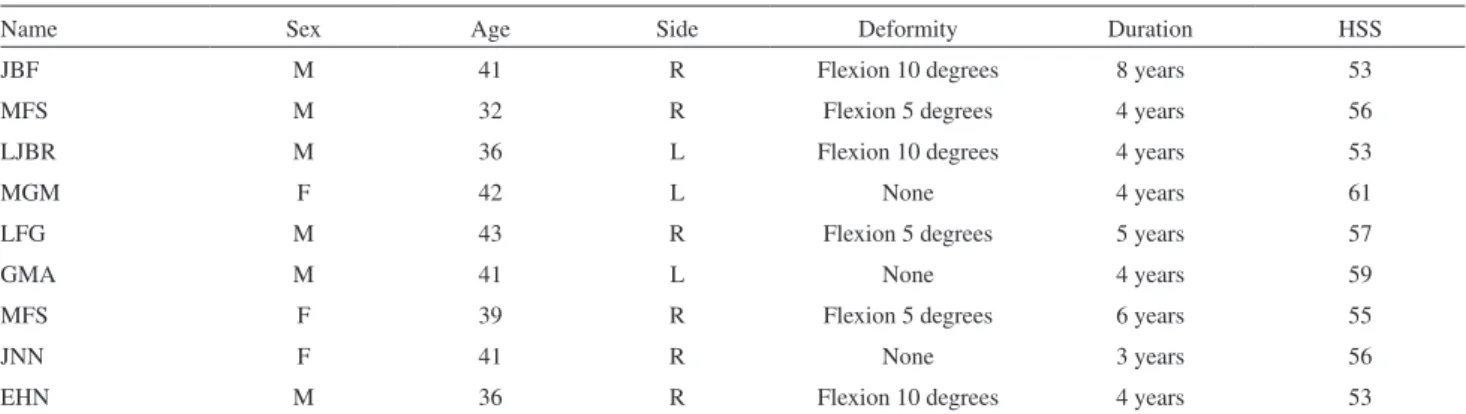 Table 1 - Description of the cases, with initials of the names,  sex, age in years, side affected, and initial diagnosis