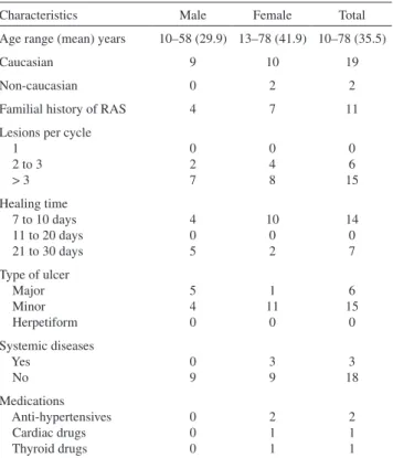 Table 2 - Characteristics of the patients (n = 21)
