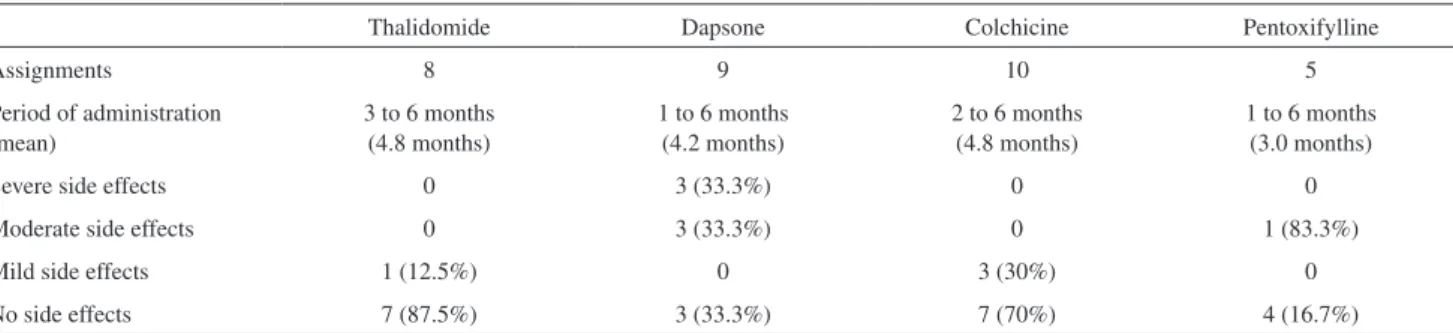 Table 5 - Side effects associated with the drugs