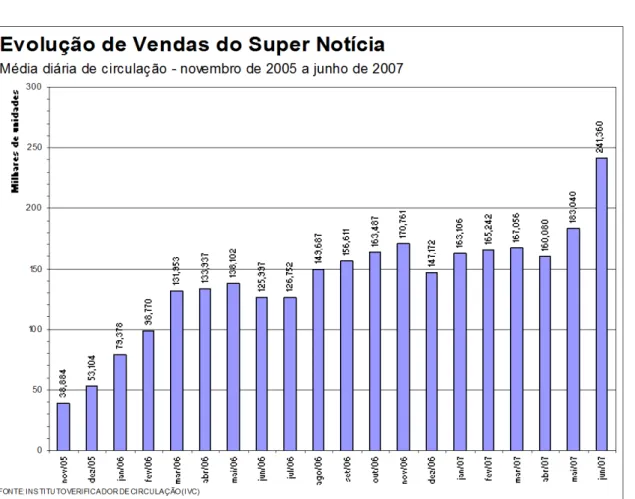 GRÁFICO 3 - Evolução de vendas do Super Notícia  Fonte: Instituto Verificador de Circulação (IVC), 2007 