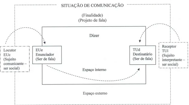 Figura 1: O quadro dos sujeitos da linguagem 