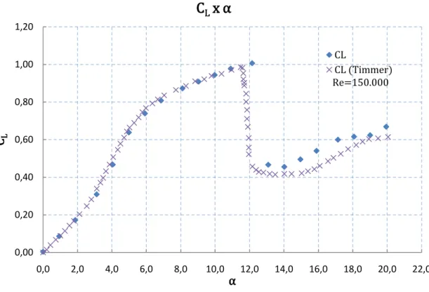 Figura 4-5 - Coeficiente de sustentação x ângulo de ataque, caso estático, Re=150.000 0,000,200,400,600,801,001,200,02,04,06,08,010,012,014,016,018,0 20,0 22,0CLαCLx αCLCL (Timmer)Re=150.000