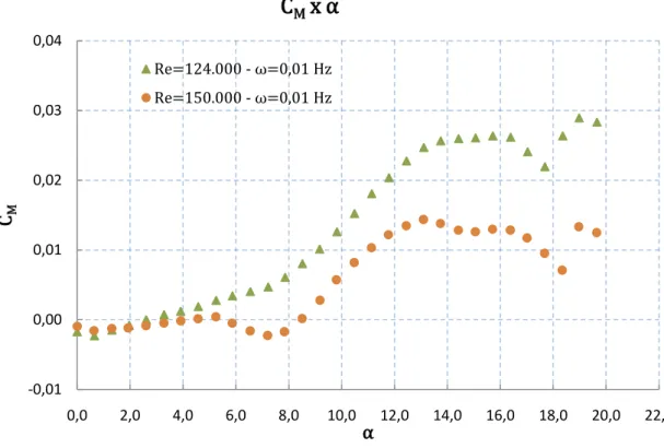 Figura 4-17 - Coeficiente de momento x ângulo de ataque, caso dinâmico, Re=124.000 e 150.000, ω=0,06 rad/s 