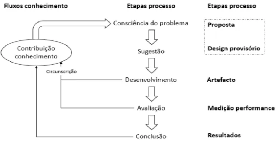 Figura 3.2 – Modelo do processo da DSR, segundo Heyner et al. (2004) 