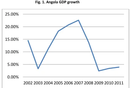 Fig. 1. Angola GDP growth 