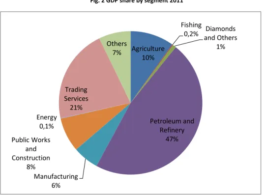 Fig. 2 GDP share by segment 2011 