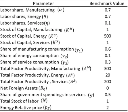 Table 1. Parameters Values 