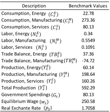 Table 2. Simulation 1: Benchmark   