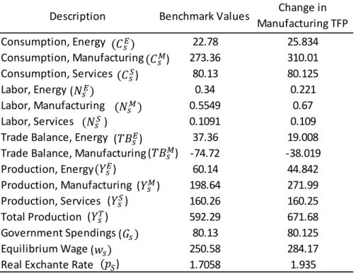 Table 5. Simulation 4: Change in Manufacturing TFP 