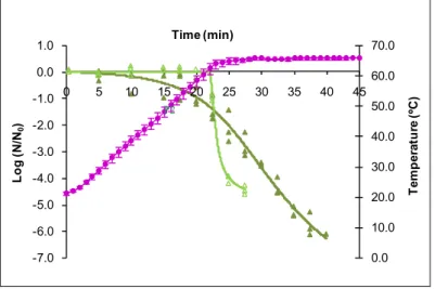 Fig. 1. Thermal inactivation data of  L. innocua , in liquid medium ( ) and in parsley ( ), using a heating rate of 1.8 ºC/min
