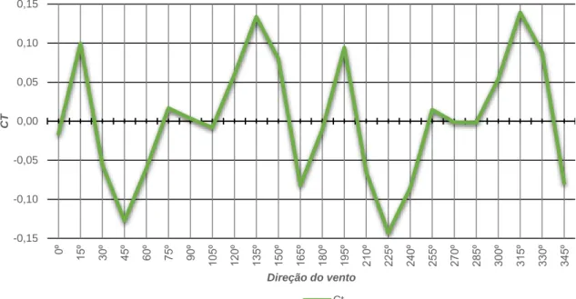 Figura 4.2: Coeficiente de torção em torno do eixo da edificação 