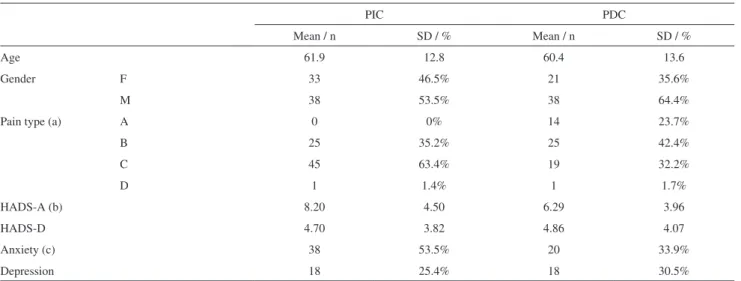 Table 2 - Chest Pain of Indeterminate Cause and Chest Pain of Determined Cause - Group comparisons
