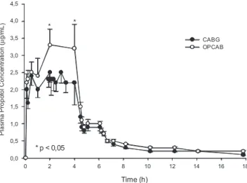 Table 2 - Pharmacokinetic variables for patients undergoing  CABG and OPCAB procedures