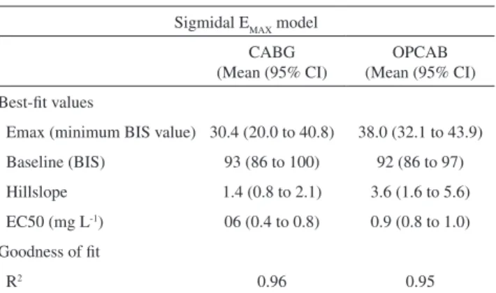 Figure 4: Pharmacokinetic-pharmacodynamic modeling using sigmoid E MAX model of plasma propofol concentration and bispectral index (BIS) values  during and after surgery