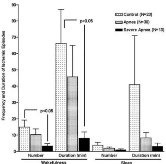 Figure 1 - Comparison of the number and duration of ischemic episodes per  hour during wakefulness and sleep in the same group