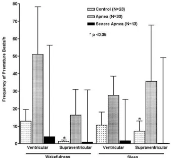 Figure 3 - Comparison of the number of ectopic ventricular and supraven- supraven-tricular beats per hour during wakefulness and sleep in the same group