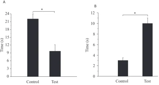 Figure 2 - Effect of mobile phone exposure on time spent in the target quadrant (A) and time taken to reach the target quadrant (B)